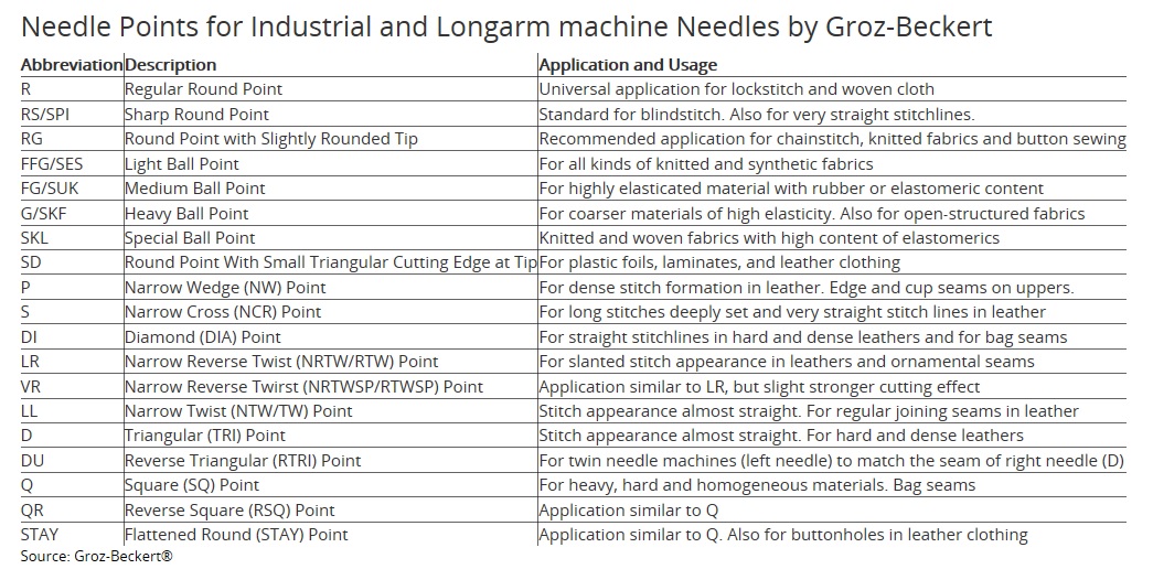 Industrial Sewing Machine Needles Chart
