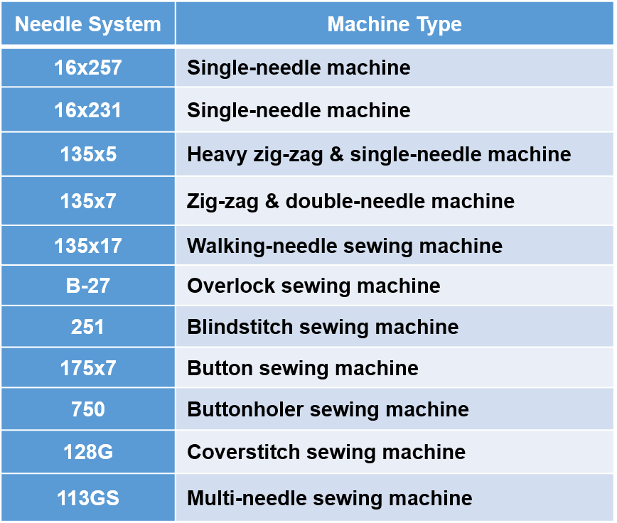 Needle Sizes and Systems for Industrial Sewing Thread